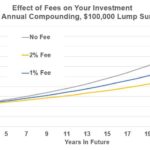 Fees compounded over decades