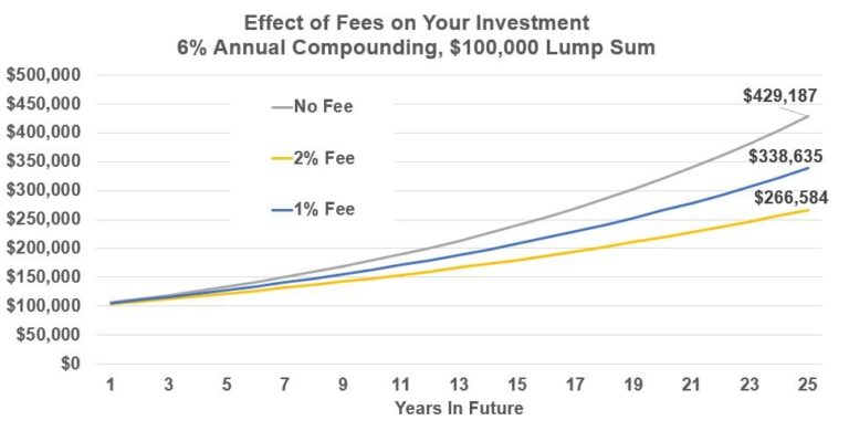 Fees compounded over decades