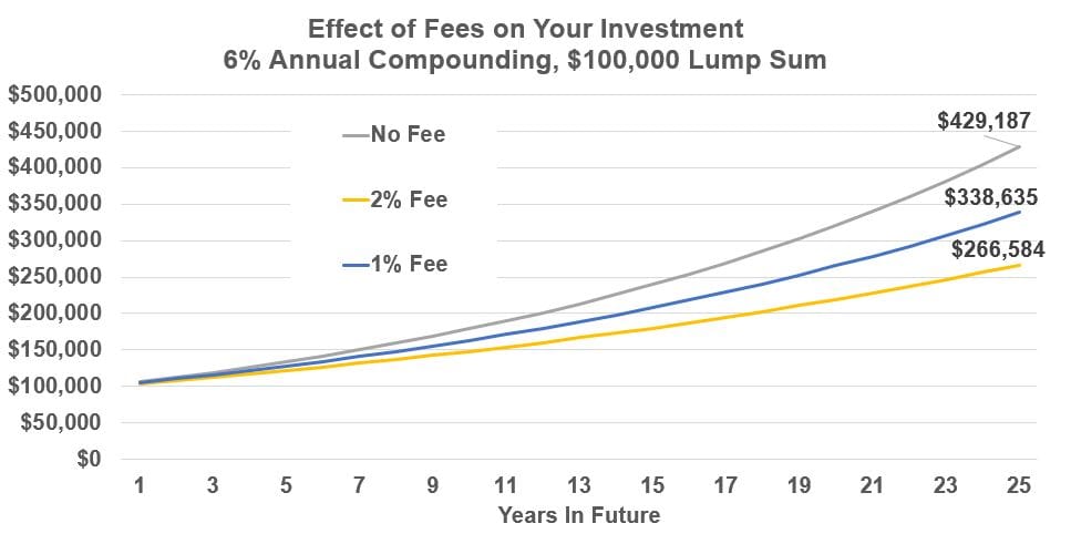 Fees compounded over decades