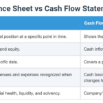 Reading a balance sheet alongside cash flow