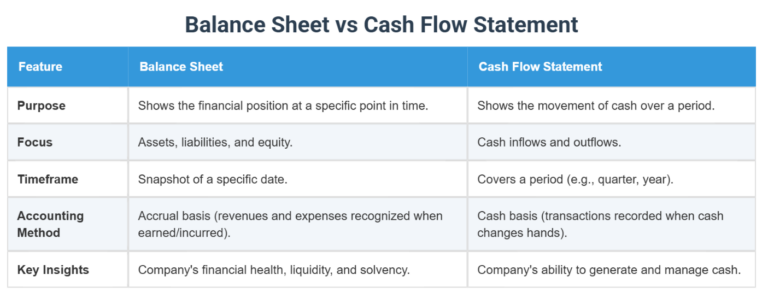 Reading a balance sheet alongside cash flow