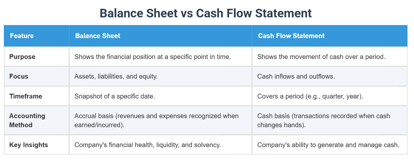 Reading a balance sheet alongside cash flow